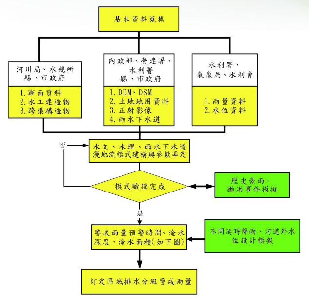 區域排水警戒雨量訂定方法之流程