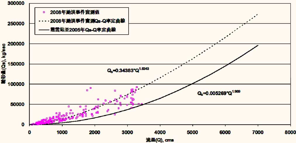2008年和2005年洪水事件的流量(Q)與輸沙量(Qs)關係曲線