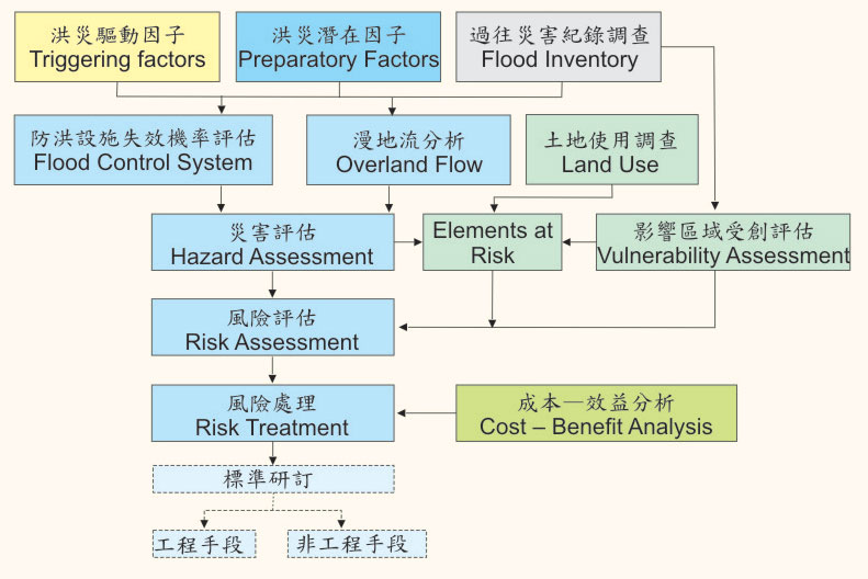 講解洪災風險管理的流程，包含觸發因素、準備工作和風險評估