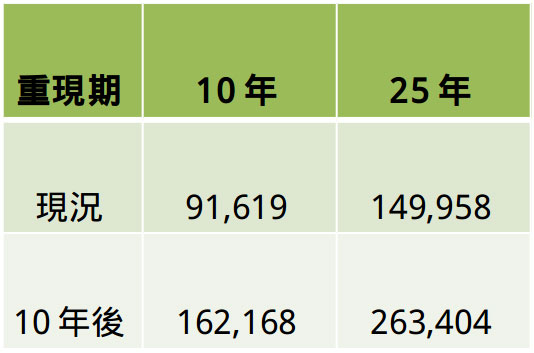 結合地層下陷計算與都市積淹水模擬，評估未來淹水潛勢分布雨災損金額