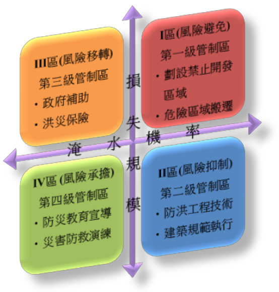 風險管理的四個區域：避免、抑制、移轉和承擔