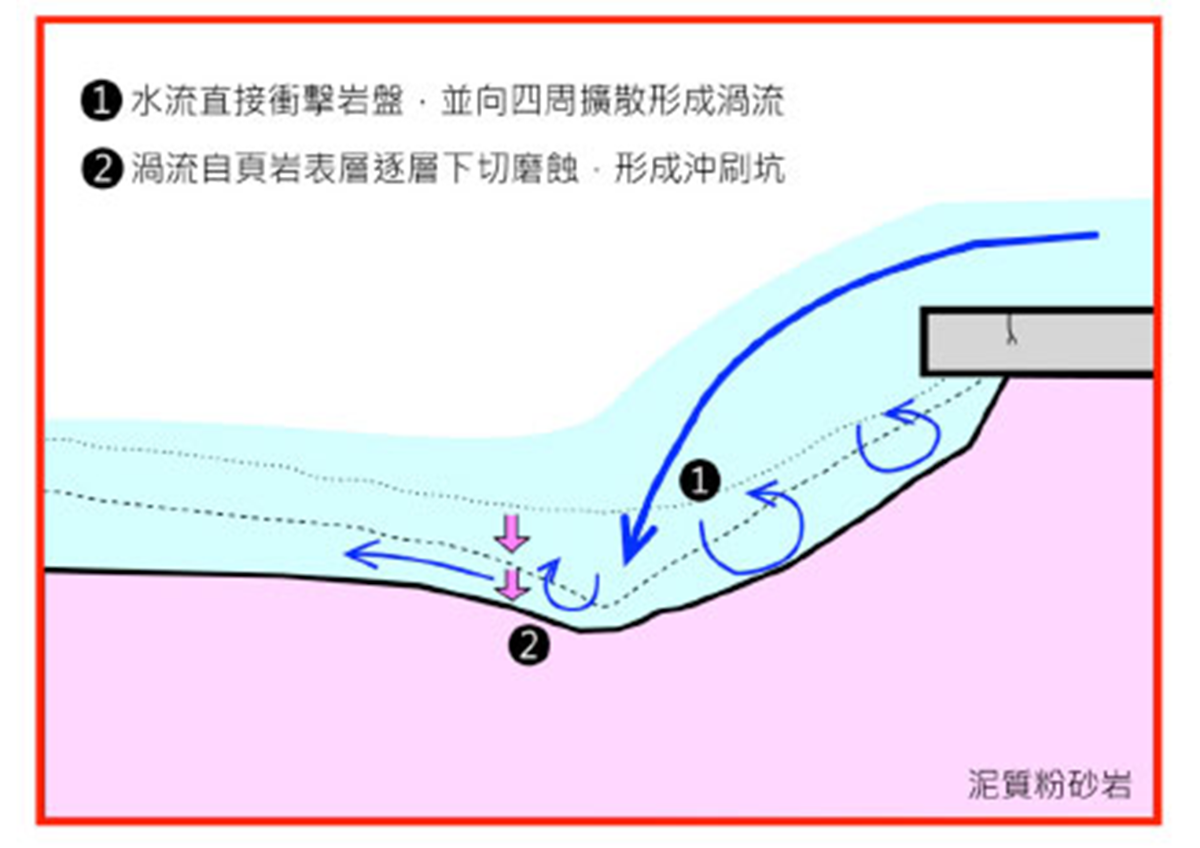 均勻下切型沖刷示意圖