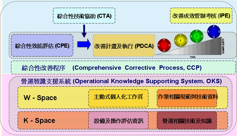 營運效能評估及提升(OPEE)制度建立