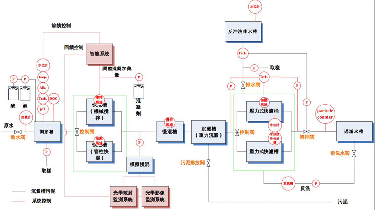 現代化淨水廠混凝加藥監控系統開發